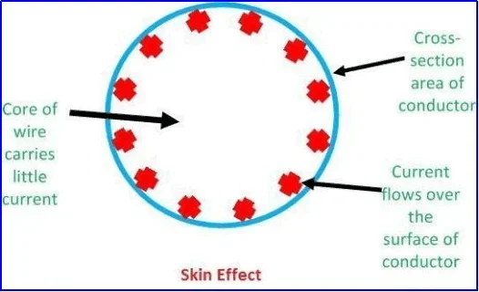 skin effect