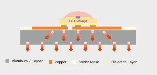 MCPCB thermal dissipation
