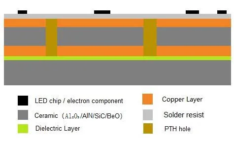 normal lamination ceramic PCB structure