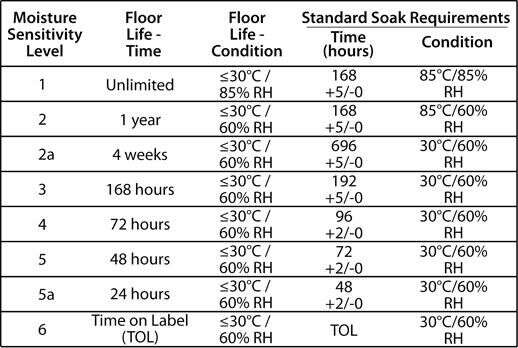 moisture sensitivity level