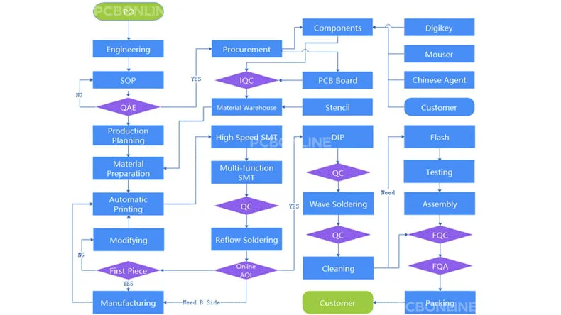 PCBA process flow