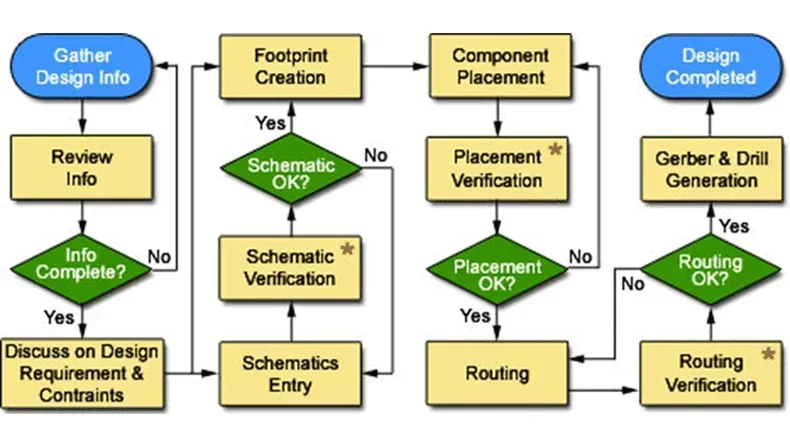 PCB design