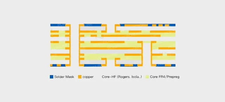 high-frequency PCB stackup
