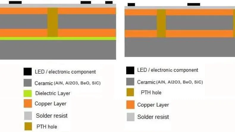 ceramic PCB stackup