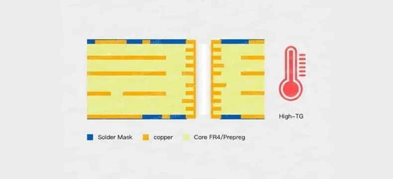 high-Tg PCB structure