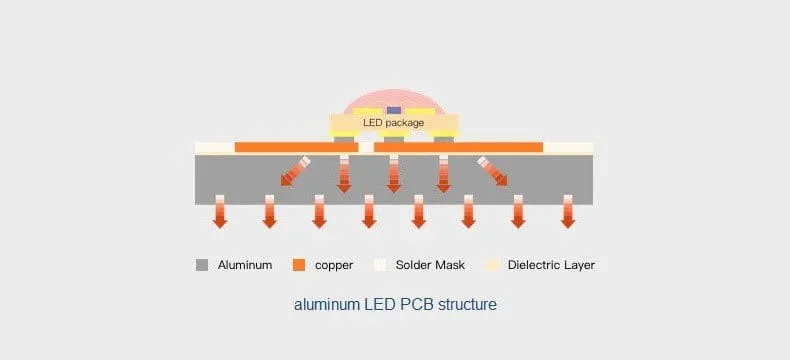 LED MCPCB structure