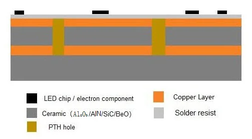 ceramic PCB structure