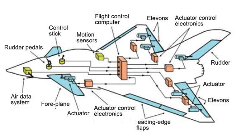 fly-by-wire-system.jpg