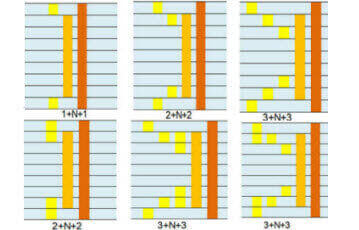 HDI PCB stackup