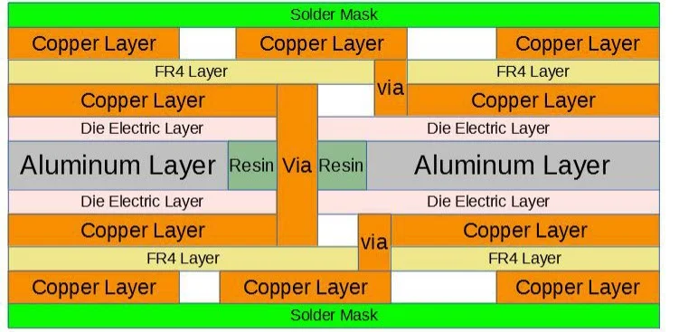 multilayer double-sided IMS PCB